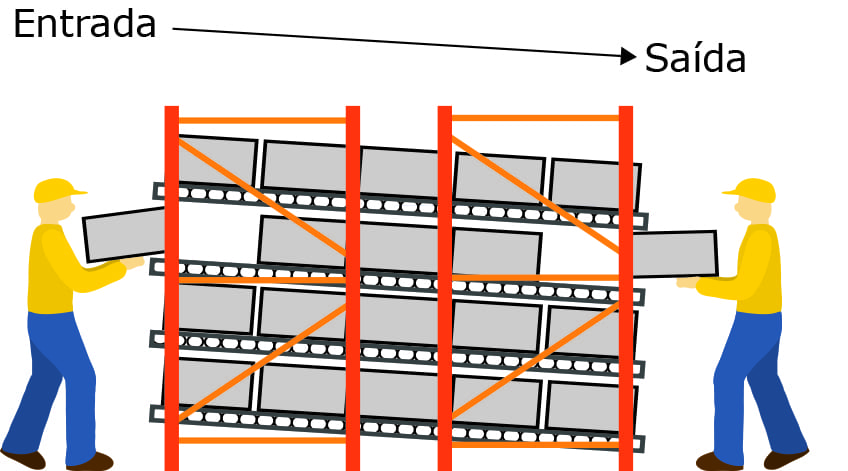exemplo de uso do sistema flow rack - As vantagens do modelo de armazenagem flow rack